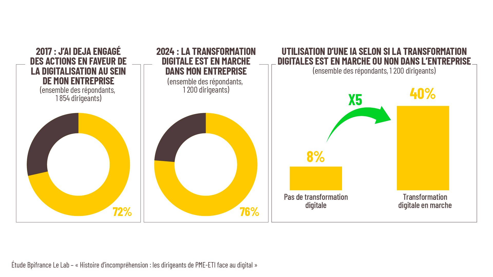 Graphique article systèmes d'information