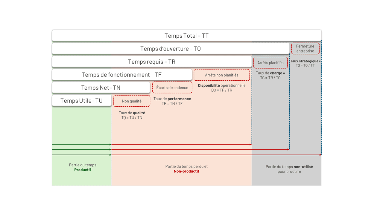 Diagramme du calcul du TRE incluant temps utile, coûts, arrêts planifiés et non planifiés